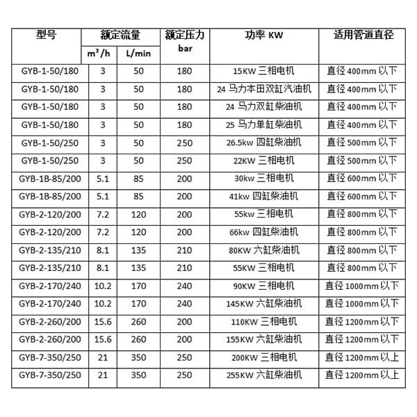 大流量管道疏通机参数选型